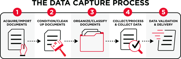 data capture process