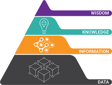 data wisdom pyramid