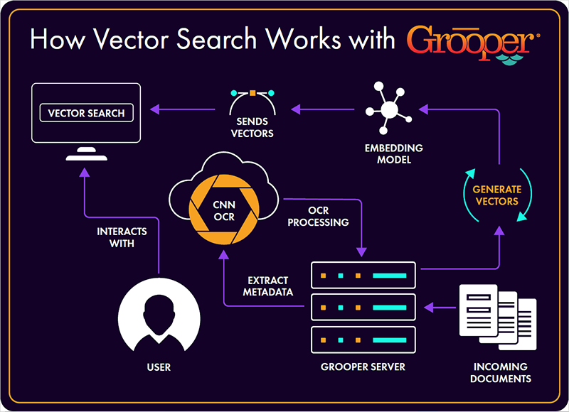 how does vector search work