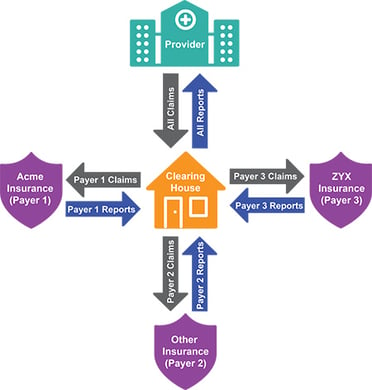 what is a health care clearinghouse diagram